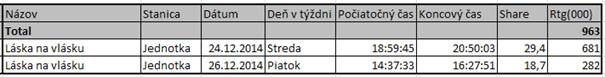 laska_na_vlasku_sledovanost.jpg