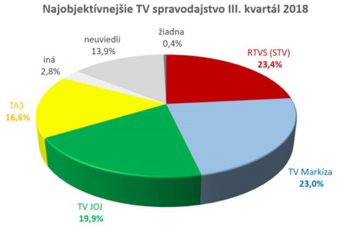 Najobjektívnejšie TV spravodajstvo 3_kvartál_2018_01.jpg