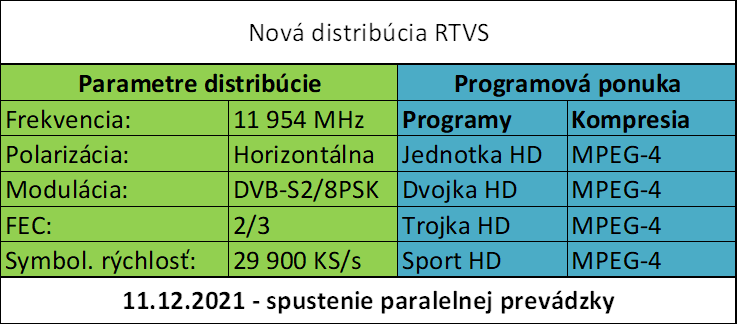 Nová distribúcia programov cez satelit